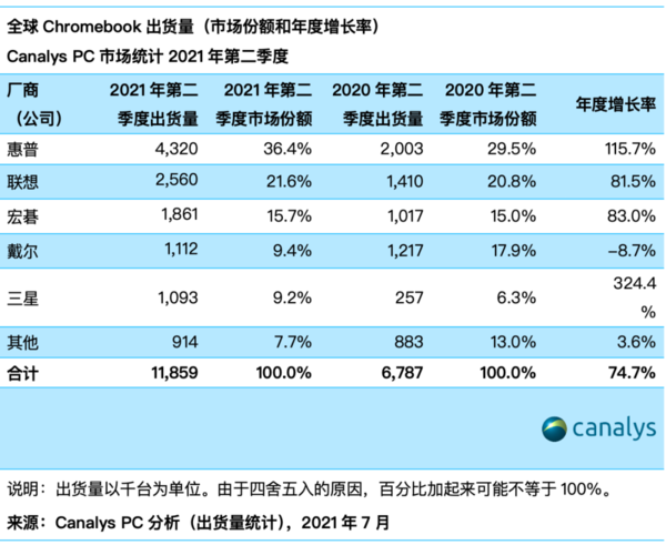 Canalys：第二季度全球Chromebook增幅75% 惠普第1