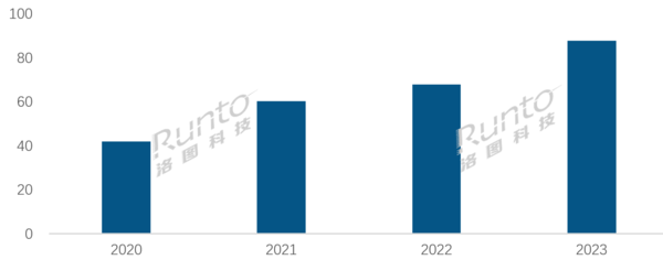 2023年激光投影市场涨幅近30% 预计2024年能突破120万台