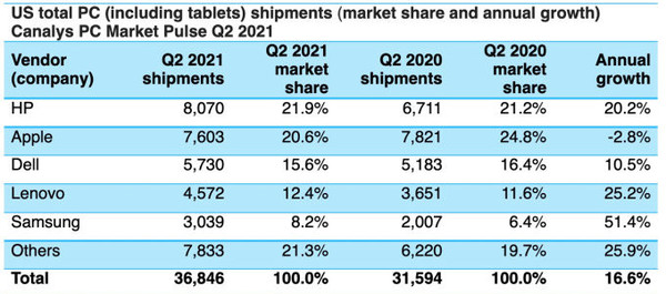 2021第二季度PC市场榜单：苹果居第二 第一名又是TA
