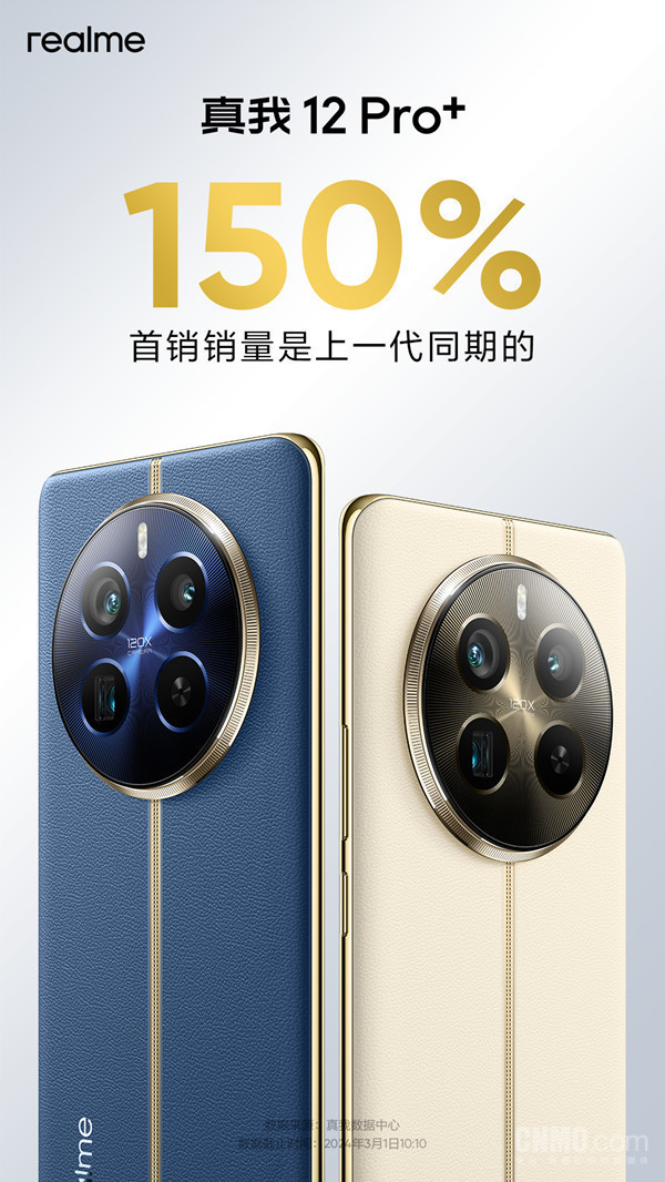 真我12 Pro+首销战绩公布：销量是上代同期的150%