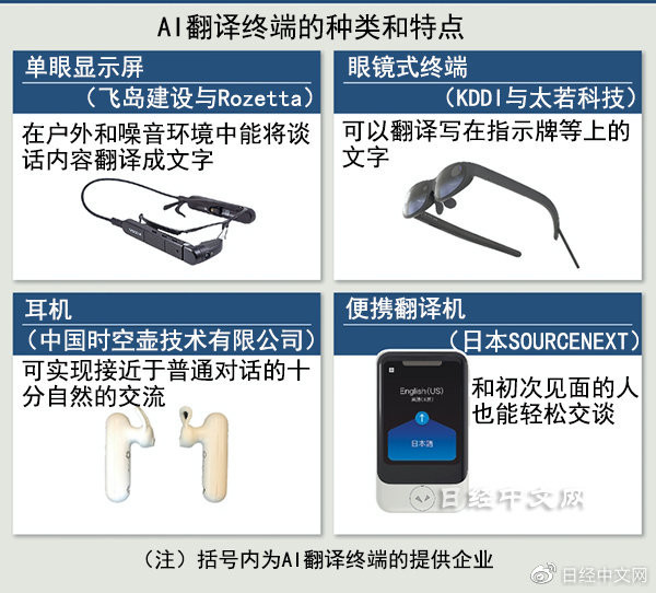 语言壁垒或将消失？带你了解各类AI即时翻译终端产品