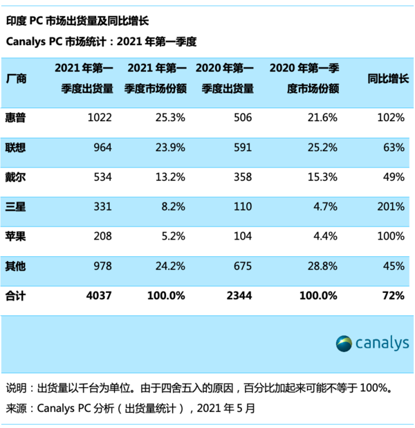 印度第一季度PC出货量排名出炉 惠普第一苹果跻身前五