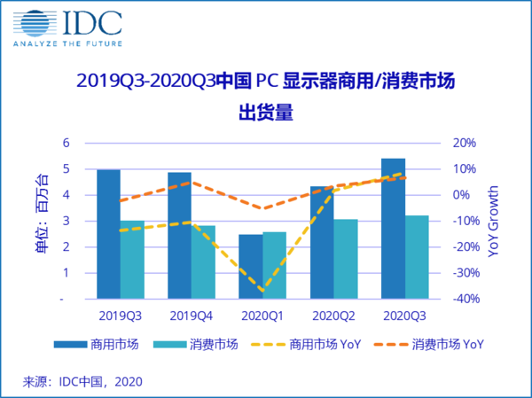 中国PC显示器数据跟踪报告发布 市场仍面临缺货问题