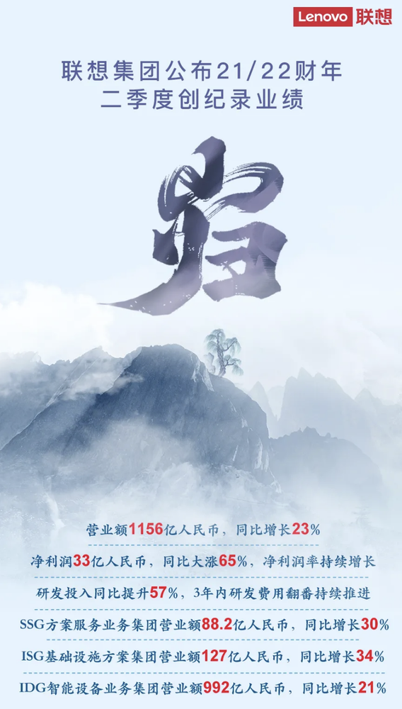 创历史新高！联想公布第二财季业绩：营业额达1156亿