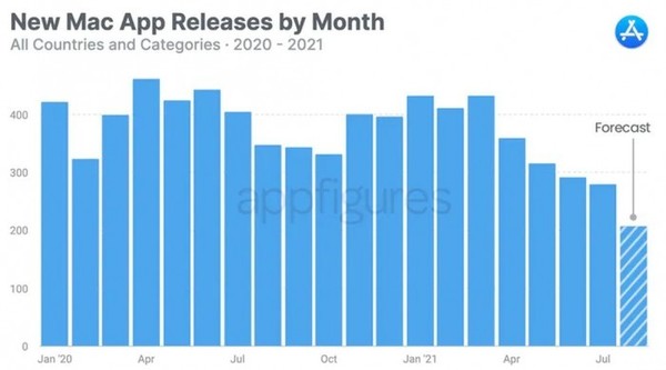 Mac App Store新应用发布率降低 每月不足200款