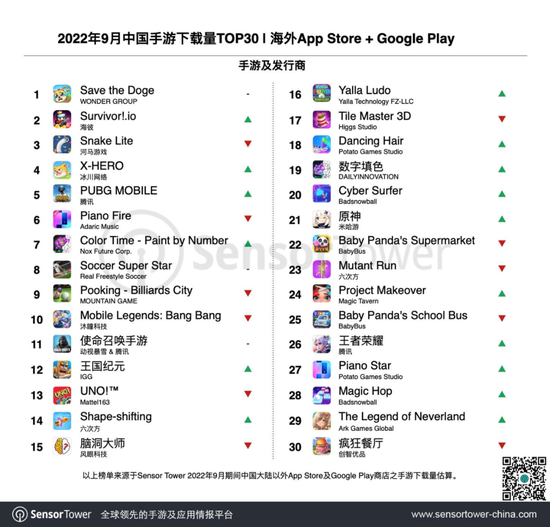 Sensor Tower：9月中国手游海外收入及下载榜