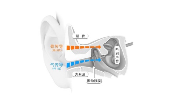 户外运动爱好者的福音 韶音AEROPEX骨传导耳机体验