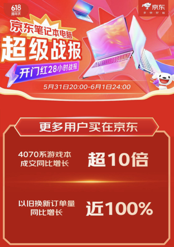 京东618开门红28小时战报出炉 4070系游戏本成交额同比增长超10倍