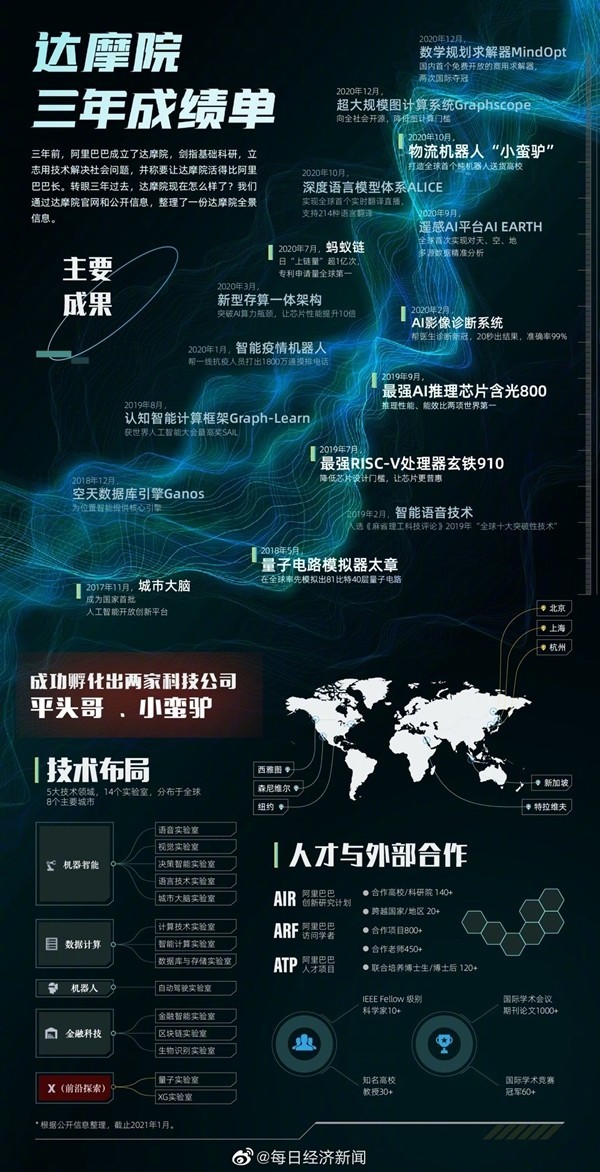 达摩院公布三年成果：1000多篇论文 60多项世界第一