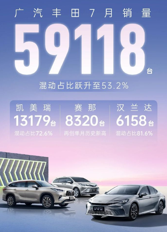 广汽丰田7月销量59118台 混动车型占比过半 达53.2%