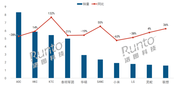 电竞显示器线上销售数据出炉 AOC领跑 三星无缘前十