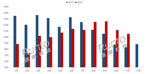 显示器出口市场增长强劲 仅11月增幅就逼近20%