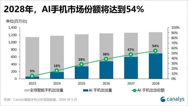 AI手机的浪潮，高通仍是“掌舵手”