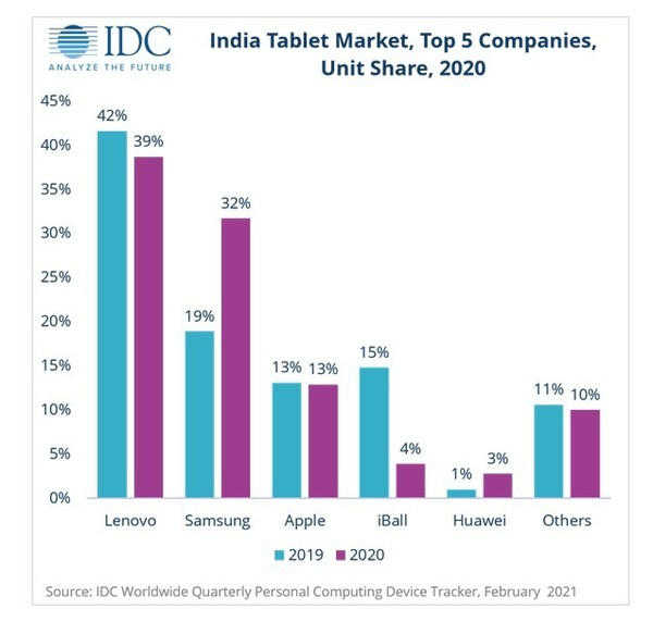 三星是2020年印度第二大平板电脑品牌 第一是联想