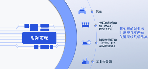 高通全新射频前端：5G +WiFi7关乎你未来的方方面面