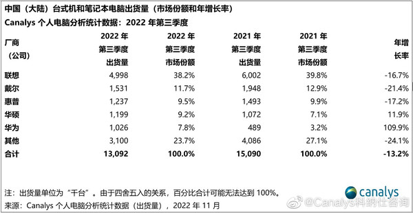 华为逆风起舞 2022年Q3台式机和笔记本出货数据公布