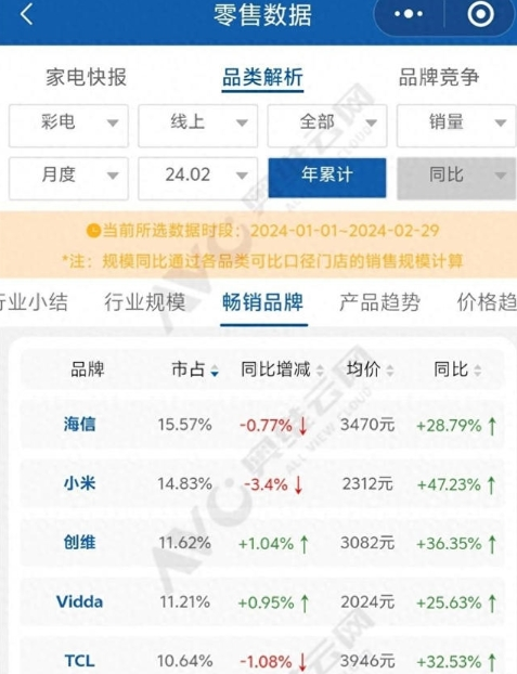 国内线上电视市场格局变迁 海信、Vidda占据前五两席背后意味什么？