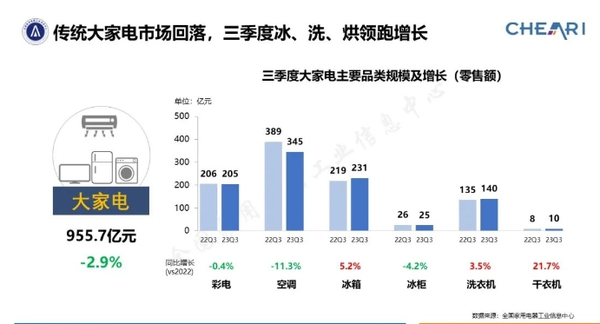 彩电业三季度涌现复苏迹象 行业竞争加剧淘汰或将加速