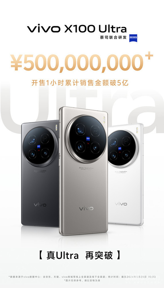 6499元起！vivo X100 Ultra开售1小时销售金额破5亿