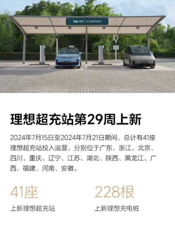 理想汽车新增41座超充站 全国已布局676座超充站