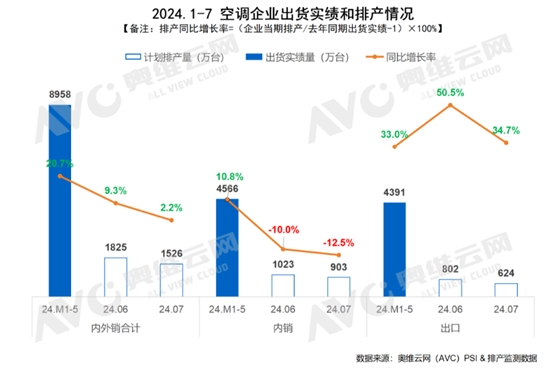 增长失速、“旺季”遇冷，空调市场跑不动了？