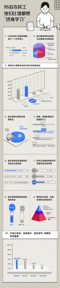 “新生代”的农民工就是爱学习！最新报告：近七成95后农民工渴望职业培训