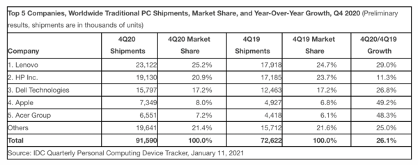 IDC：第四季度Mac出货量增长49% 出货量达730万台