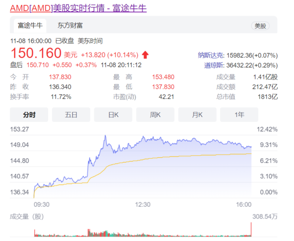 又拿下一大客户 AMD股价再创新高 就问英特尔慌不慌？