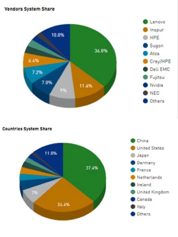 厉害！联想集团蝉联全球高性能计算TOP500份额第一