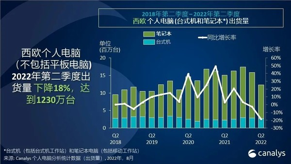 二季度西欧个人电脑出货量排名出炉 联想稳居第一