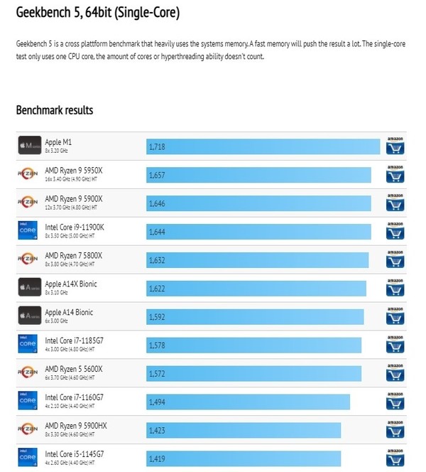 1718分！苹果M1在GeekBench 5上单核性能排行第一