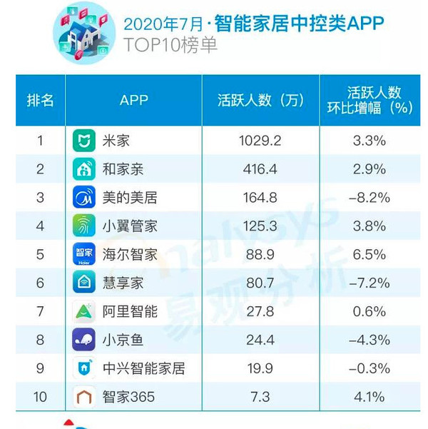 智能家居中控类App哪家最火?7月份数据让你心服口服