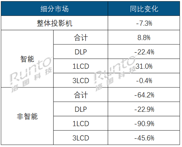 智能投影三国杀：极米与坚果们的战场，酷开也来了