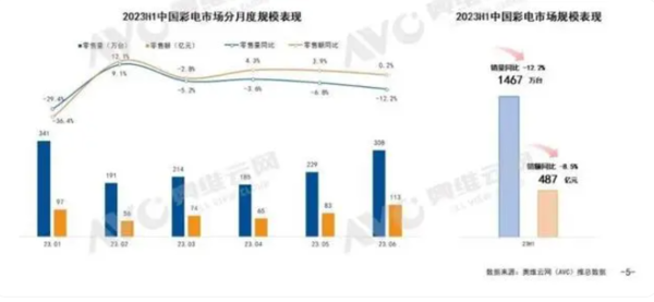 彩电发展“失速”，TCL重铸高端大屏新航向？