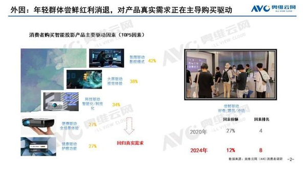 智能投影上半年：“尝鲜”红利逐渐消散，体验升级成主旋律