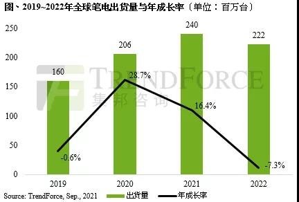 集邦咨询：预计今年笔记本电脑出货量可达2.4亿台