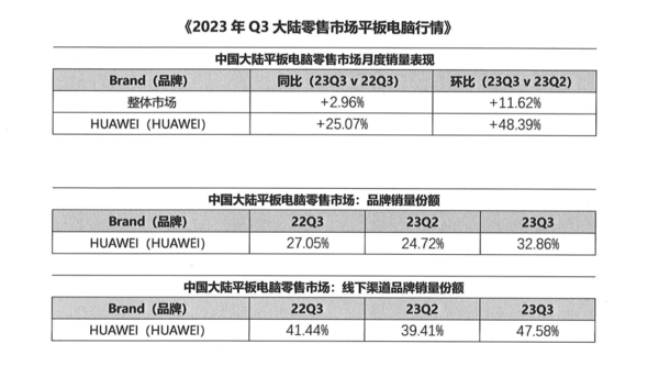 华为平板中国市场销量遥遥领先！双十一买平板首选鸿蒙平板