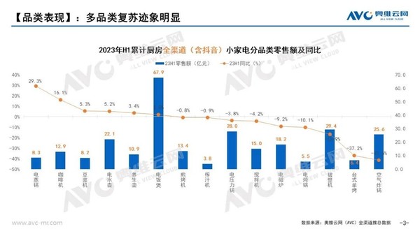 2023上半年小家电承压前行 新品类、新场景成增长新动能