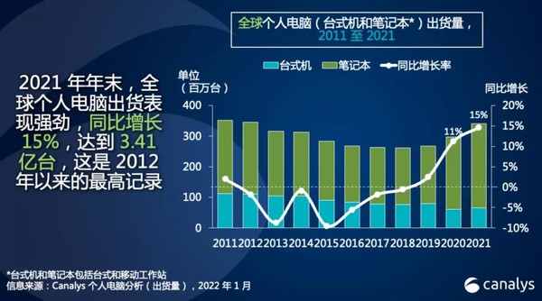 2021年全球个人电脑出货量超3.4亿台 联想稳坐头名