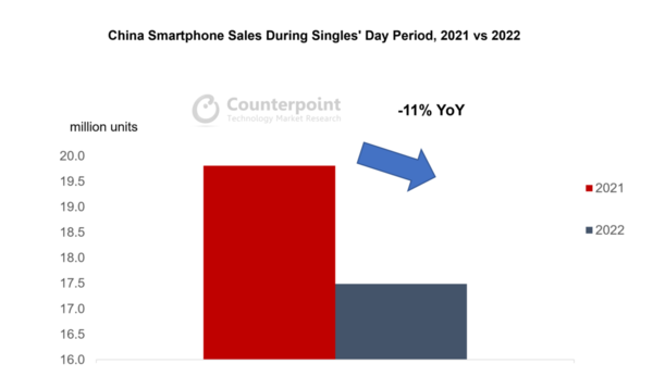 何去何从？这个“双十一”智能手机销量年同比下降11%