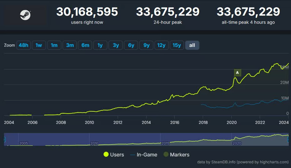 V社新年新成就：Steam同时在线玩家数量再创新高