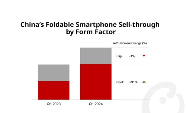 中国市场折叠屏受追捧 2024年Q1销量同比增长近50%