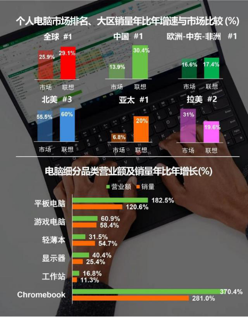 联想在欧非中东PC市场首次夺冠 第四季度出货620万台