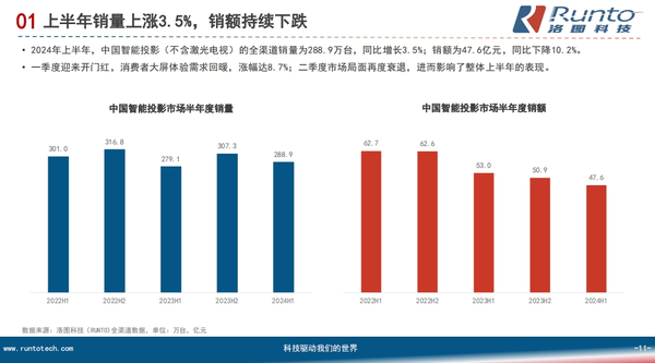 高端市场成智能投影新增长点 Vidda主打“4K+三色激光”押对宝