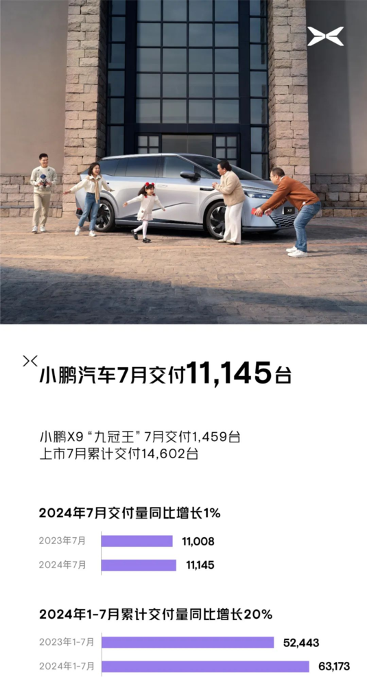 小鹏汽车7月共交付新车11145台 小鹏X9占1459台