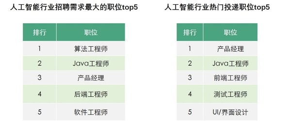 算法人才或缺170万？2021年AI人才平均薪酬达2万元