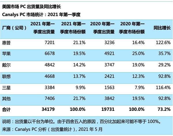 美国PC出货量同比猛增73% 一季度出货量超3400万台