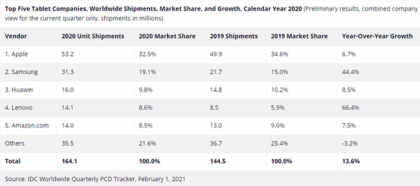 2020全球平板电脑出货量约1.65亿台 苹果占比32.5%
