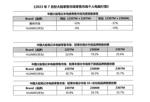 华为智慧PC有望成为轻薄本市场份额第一 创新科技获得市场认可