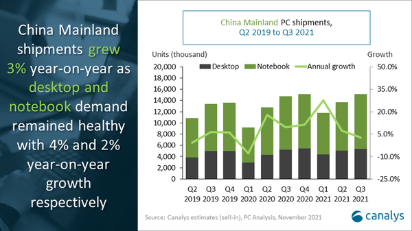 2021年第三季度中国PC市场出货数据 环比增长10%